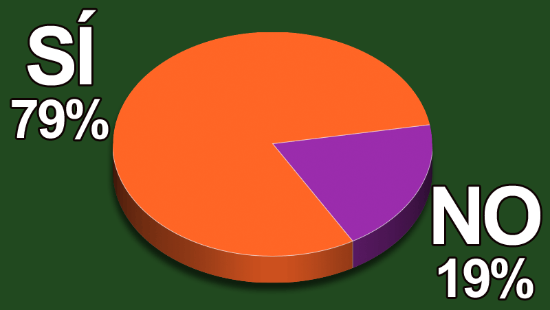 ¿Inviertes en comunicación digital para contactar con tu público objetivo?