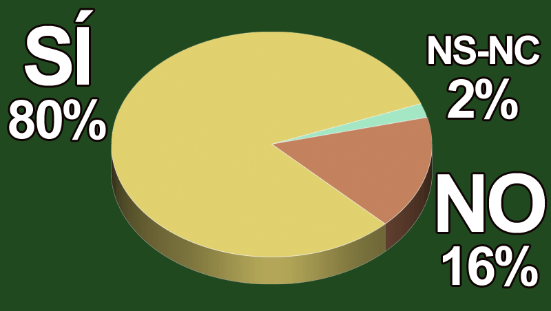 ¿Exiges que la cosmética que utilizas no esté testada en animales?