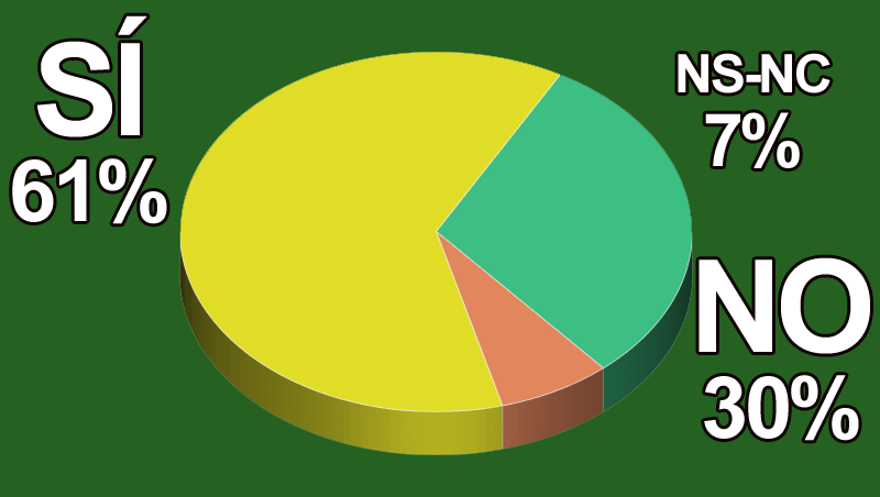 ¿Utilizas las redes sociales para fidelizar y captar nuevos clientes?
