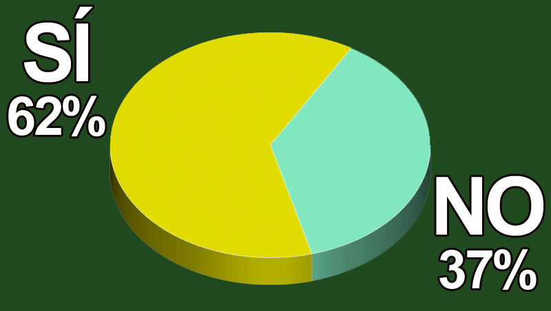 ¿Crees que se está reduciendo el uso de micropartículas en cosmética?