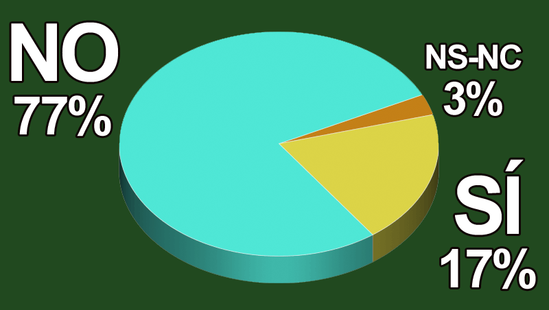 ¿Crees que existen iniciativas que posicionen a la mujer en el mundo científico?