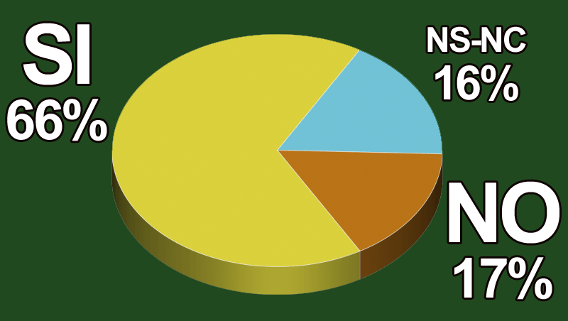 ¿Auguras mayores ventas en tu establecimiento durante este año?