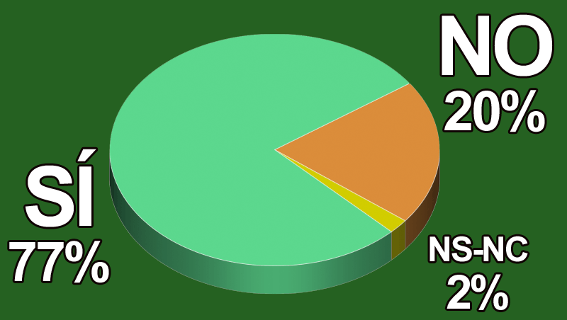 ¿Prevés incrementar tus ventas durante este 2017?