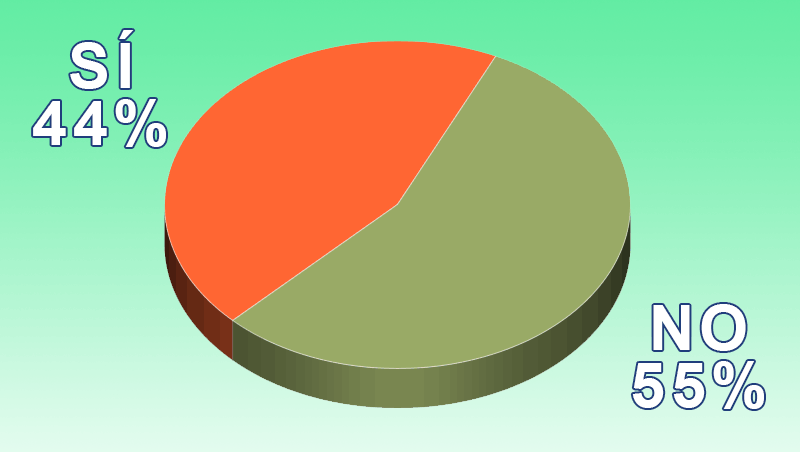 Consideras positivo para el sector un evento que represente a la gran mayora?