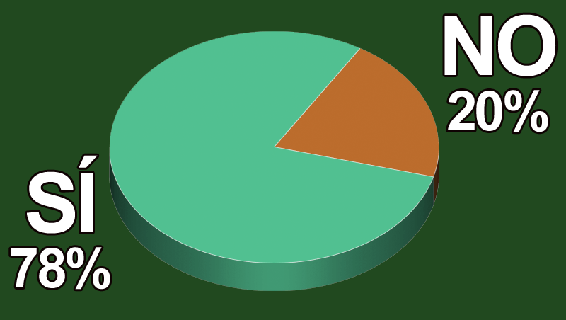 ¿En tu centro ha aumentado la demanda de tratamientos entre los hombres jóvenes?