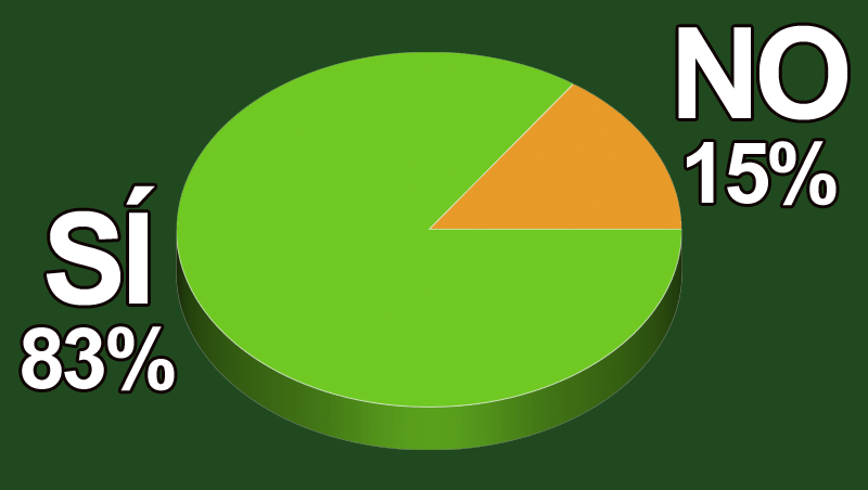 ¿Estás de acuerdo con la regulación europea sobre experimentación en animales?
