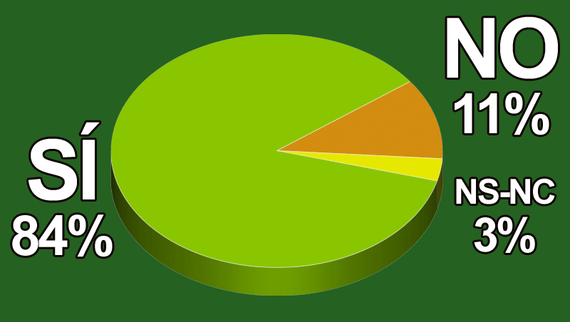 ¿Crees que tus clientes se preocupan más por el cuidado de la piel?