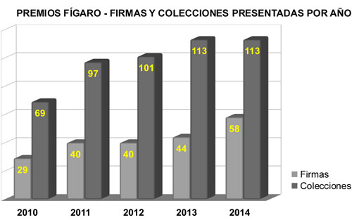 Record participación Premios Fígaro