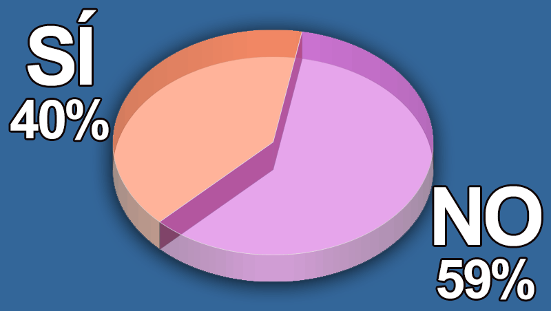 ¿Crees que la clientela masculina va en aumento?