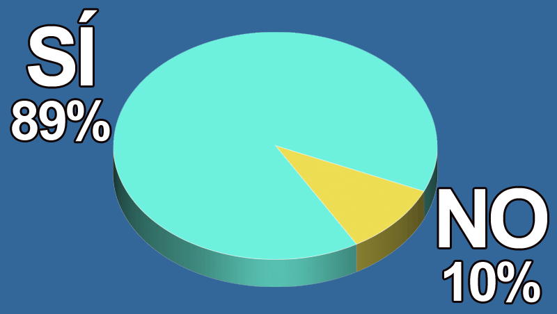 ¿Crees que el sector de la peluquería empieza a salir adelante tras la crisis?