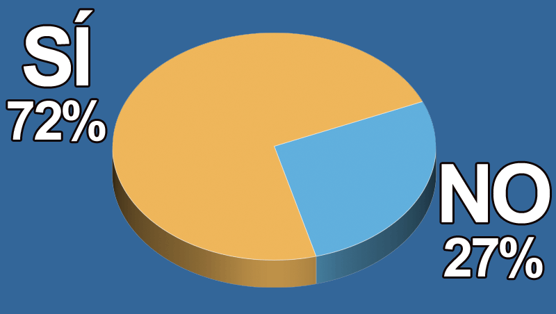 ¿Utilizas herramientas de gestión para dirigir tu salón?