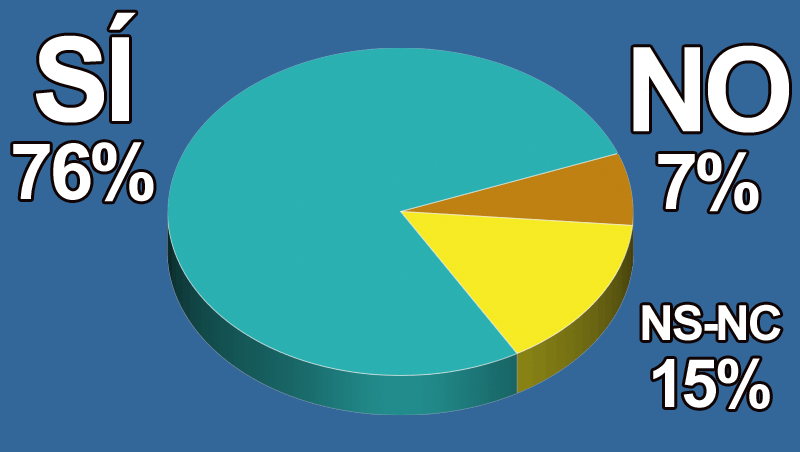 ¿Crees que las nuevas tecnologías son básicas para el crecimiento de tu negocio?