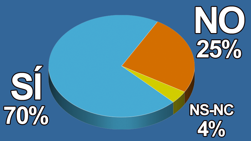 ¿Es más importante reforzar tu servicio hacia la excelencia que bajar un precio?