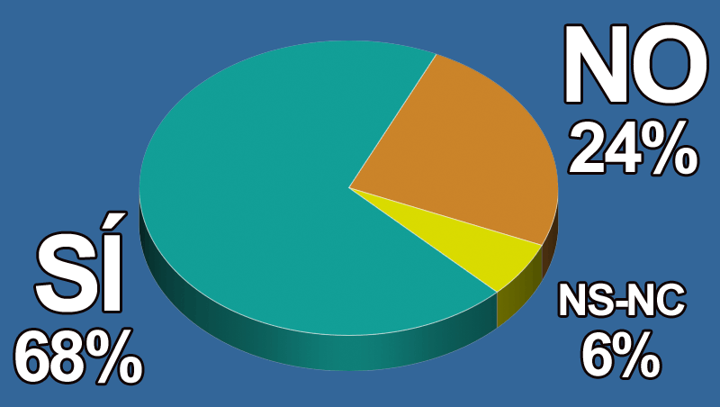 ¿Crees que una mayor regulación evitaría el intrusismo profesional?