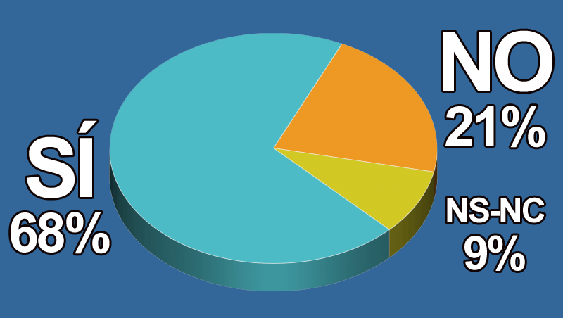 ¿Crees que la experiencia de compra es clave en tu negocio?