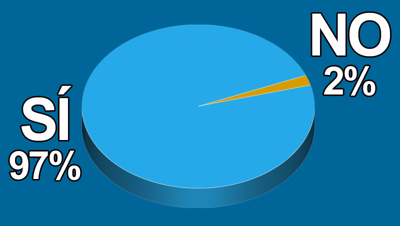 ¿Crees que Salón Look Chile ayudará al desarrollo de la peluquería española?
