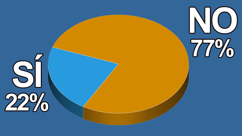 ¿Te resulta fácil liderar y dirigir tu negocio?