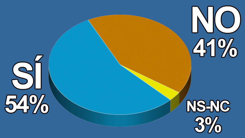 ¿Crees que cada vez más mujeres asumen cargos de responsabilidad en el sector?