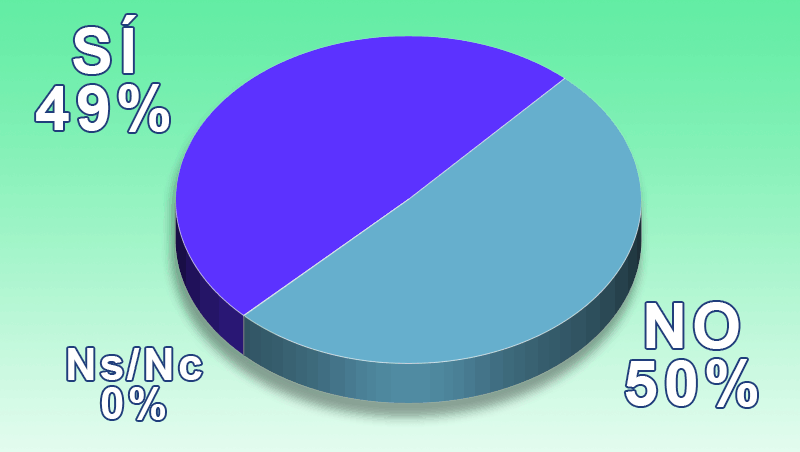 ¿Ha aumentado la compra de blanqueadores y alisadores de pelo en tu negocio?