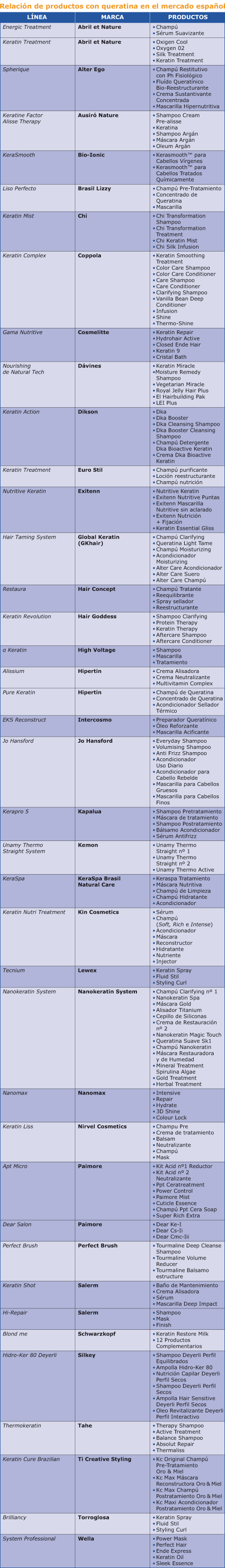 tabla comparativa queratinas