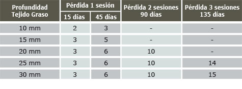 tabla de resultados obtenidos con la lipocrio