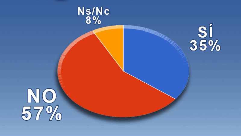 �Crees que se puede revertir o aminorar el envejecimiento con biomedicina?