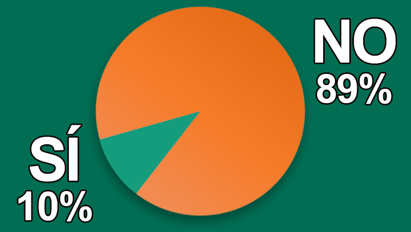 ¿Apoyas el cambio de fechas de Salón Look 2023 a la semana del puente de la Hispanidad?