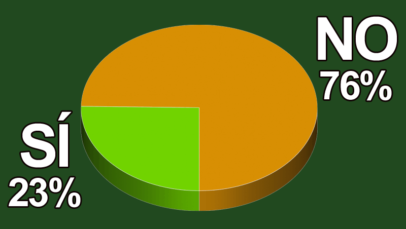 ¿Inviertes en ventas a través de canales on-line?