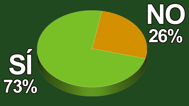 ¿Consideras San Valentín una buena oportunidad para aumentar tu facturación?