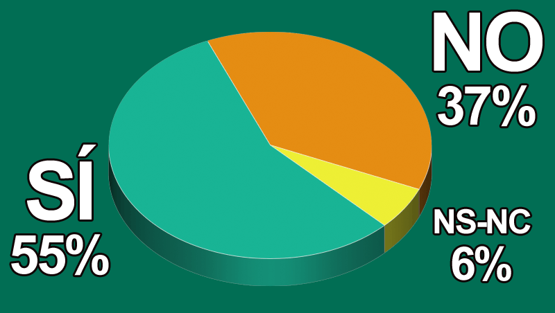 ¿En tu empresa cobran lo mismo mujeres que hombres?