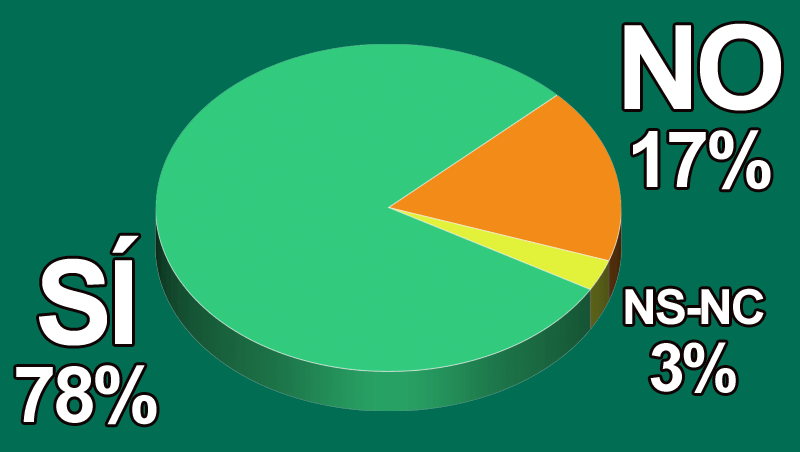 ¿Crees que los arquetipos de belleza influyen negativamente en la mujer?