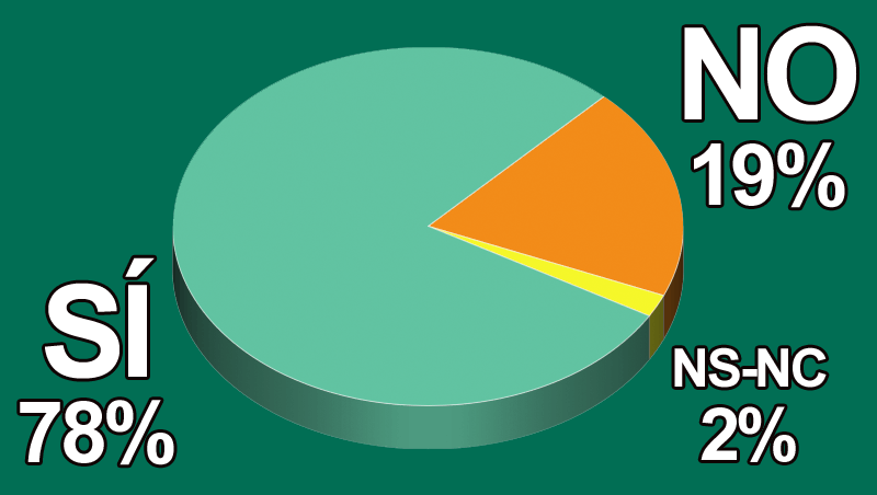 ¿Crees que la quema de cosméticos pone en peligro al planeta?