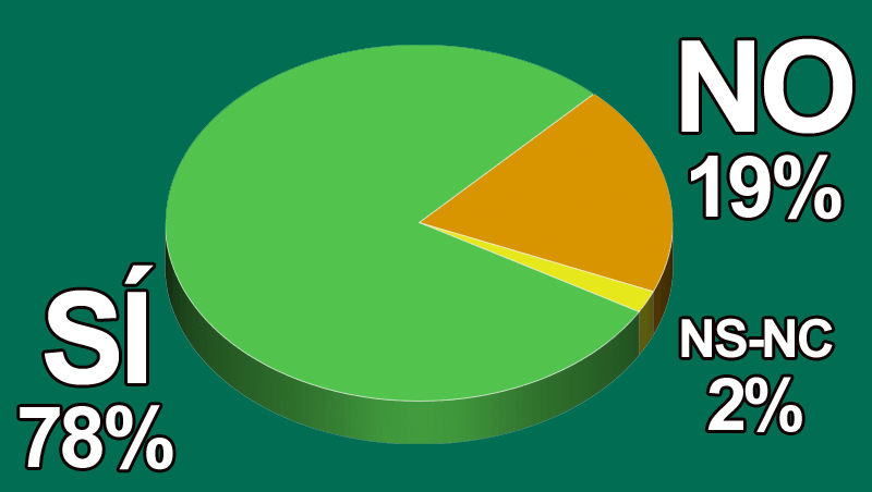 ¿Consideras que estás preparado para afrontar tu trabajo o empresa?