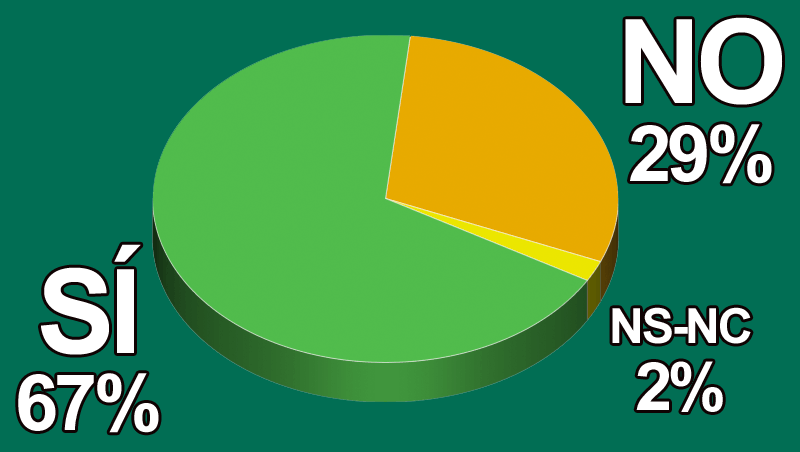 ¿Crees que el aumento de consultas 'on-line' te dará más clientes?