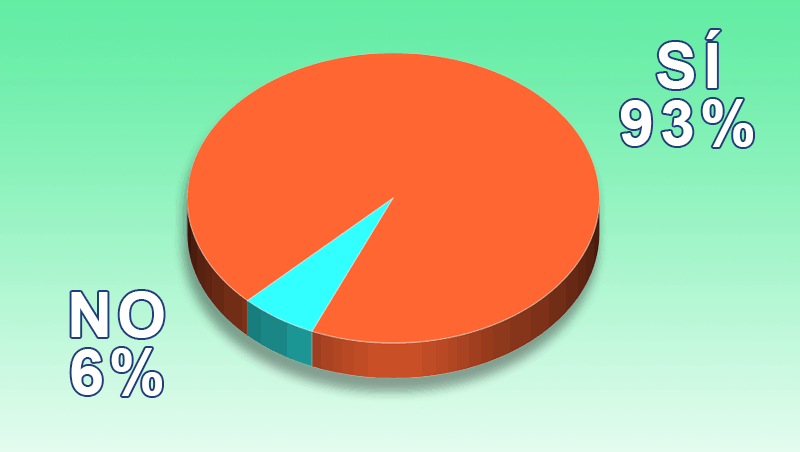 ¿Estás dispuesto(a) a invertir en envases recargables y/o biodegradables?