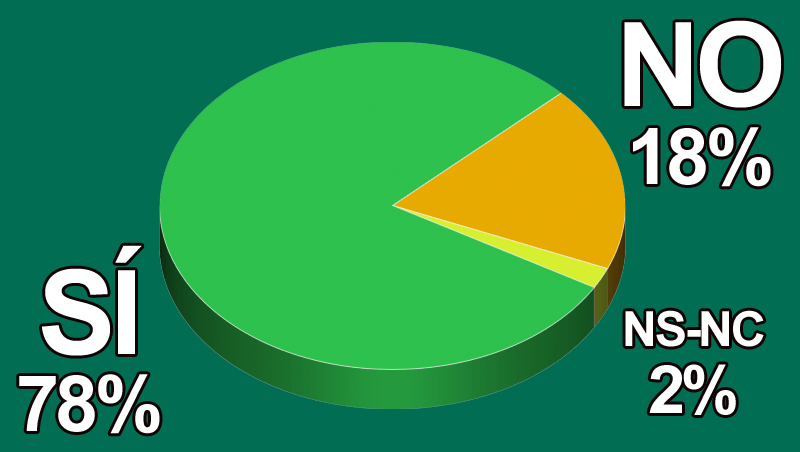¿Confías en ver resurgir tu facturación?