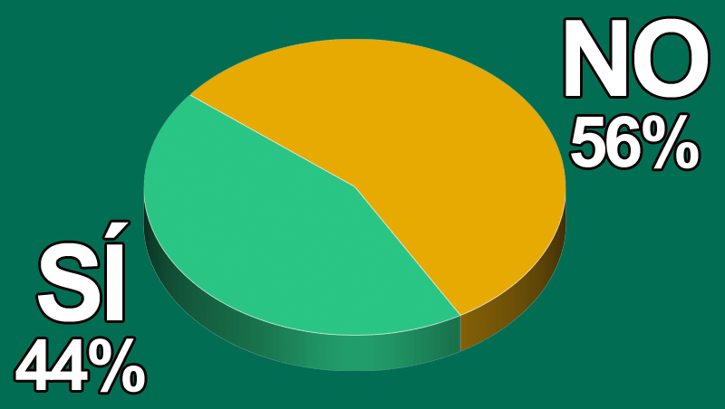 ¿Utilizas lo on-line para vender y comunicarte con el cliente?