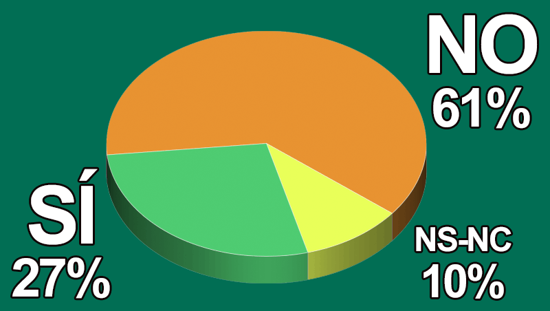 ¿Crees que los productos solares son completamente seguros?