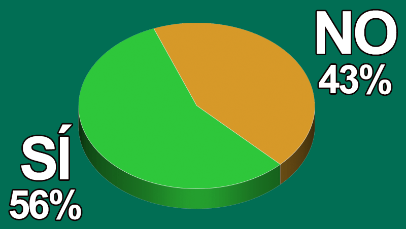 ¿Vendes y/o exportas productos o servicios vía digital?