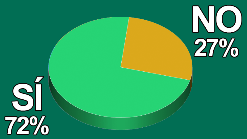 ¿Has cerrado algunas de tus cuentas en redes sociales?