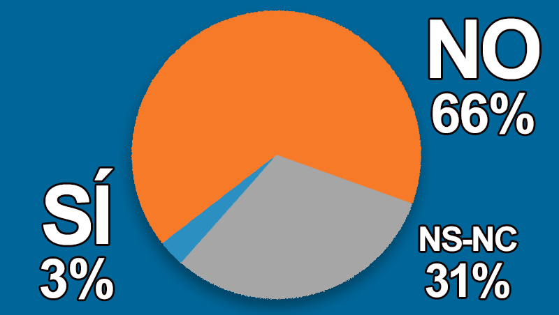 �Detectas un mayor n�mero de clientes asi�ticos en tu centro?