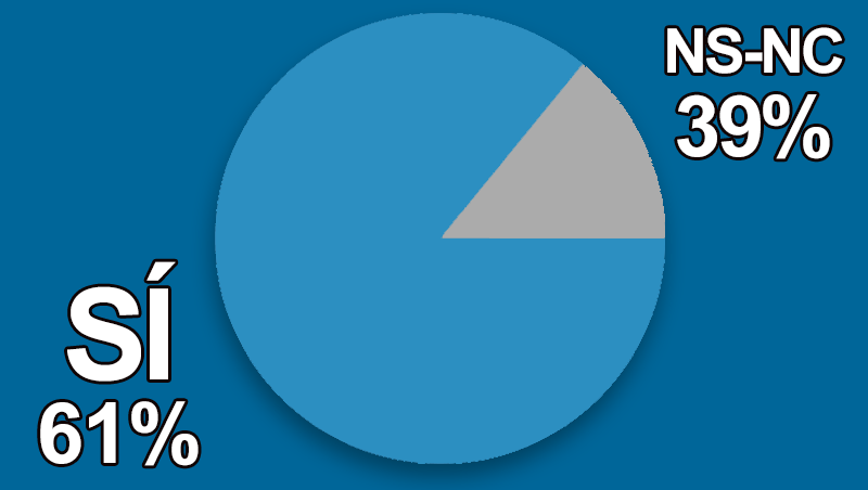 �Apoyas la normativa que restringe la cirug�a est�tica a m�dicos especialistas?