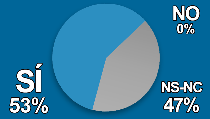 ¿Es habitual que niegues ciertas peticiones de tus pacientes?