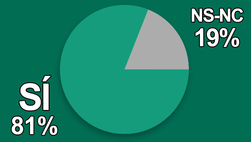 ¿Te apoyas en la tecnología para mejorar los tratamientos a tus clientes?