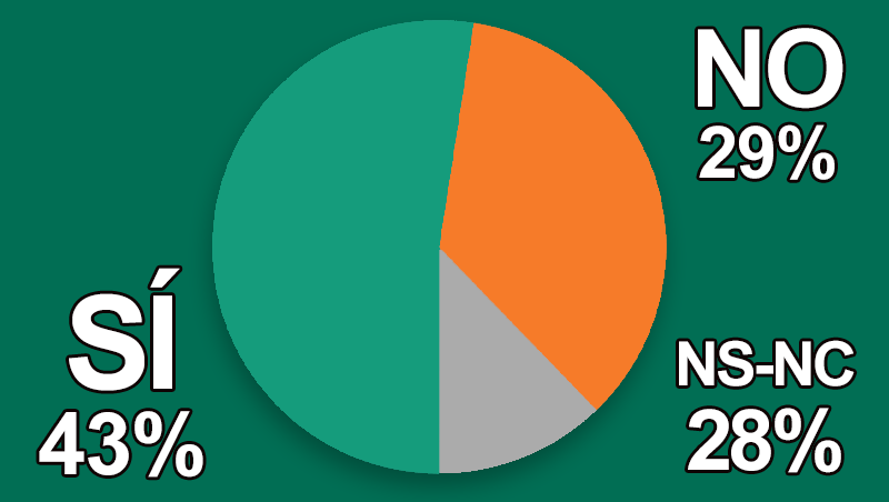 ¿Crees que incidirá en tu economía el regreso del presidente Donald Trump?
