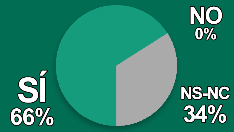 ¿Crees que la asistencia a los congresos profesionales te benefician?