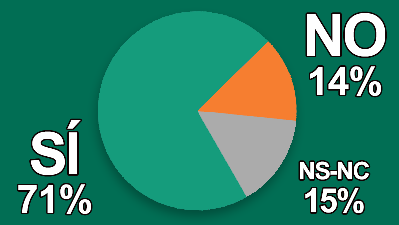 ¿Detectas que el sector de la belleza sigue creciendo?