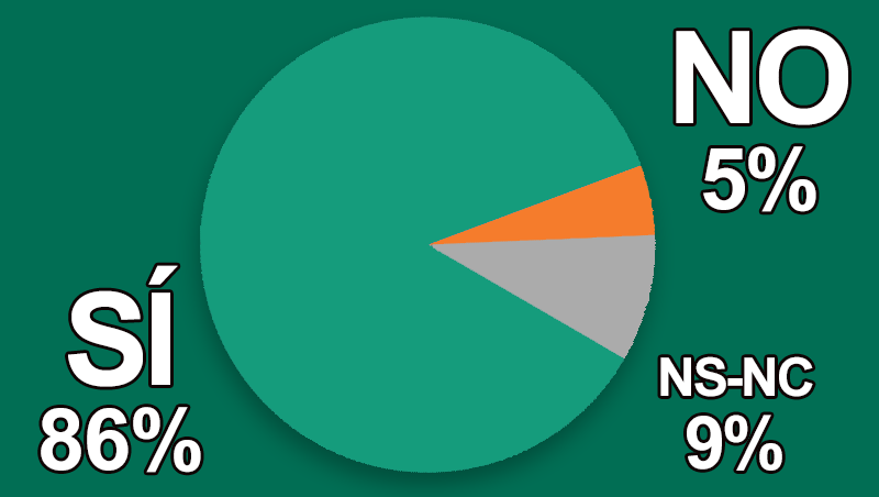 ¿Crees que la obesidad requiere atención médica?