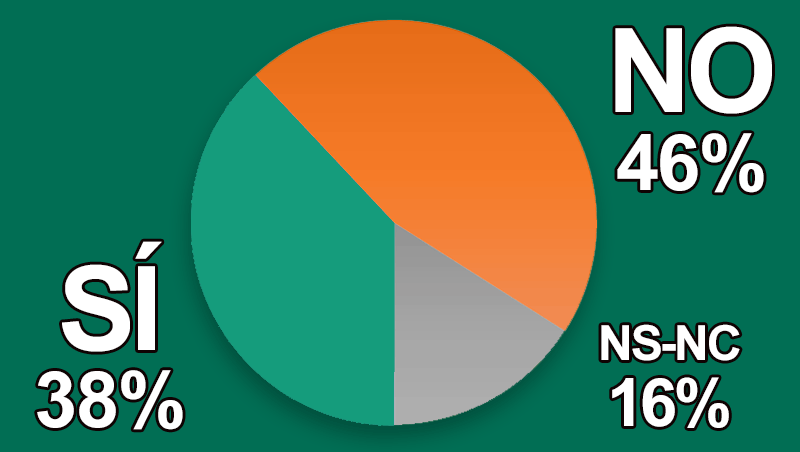 ¿Crees que hay síntomas de debilidad en el sector de la cosmética?