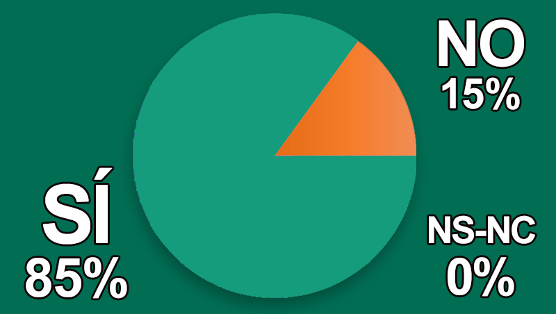 ¿Consideras que el entorno de 2026 puede frenar tu negocio?
